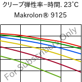  クリープ弾性率−時間. 23°C, Makrolon® 9125, PC-GF20, Covestro