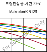 크립탄성율-시간 23°C, Makrolon® 9125, PC-GF20, Covestro