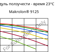 Модуль ползучести - время 23°C, Makrolon® 9125, PC-GF20, Covestro