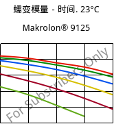 蠕变模量－时间. 23°C, Makrolon® 9125, PC-GF20, Covestro