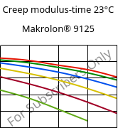 Creep modulus-time 23°C, Makrolon® 9125, PC-GF20, Covestro