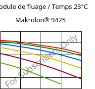 Module de fluage / Temps 23°C, Makrolon® 9425, PC-GF20, Covestro