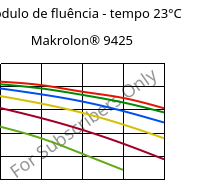 Módulo de fluência - tempo 23°C, Makrolon® 9425, PC-GF20, Covestro