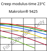 Creep modulus-time 23°C, Makrolon® 9425, PC-GF20, Covestro