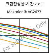 크립탄성율-시간 23°C, Makrolon® AG2677, PC, Covestro