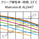  クリープ弾性率−時間. 23°C, Makrolon® AL2447, PC, Covestro
