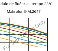 Módulo de fluência - tempo 23°C, Makrolon® AL2647, PC, Covestro
