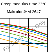 Creep modulus-time 23°C, Makrolon® AL2647, PC, Covestro