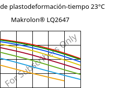 Módulo de plastodeformación-tiempo 23°C, Makrolon® LQ2647, PC, Covestro