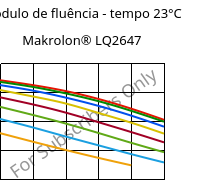 Módulo de fluência - tempo 23°C, Makrolon® LQ2647, PC, Covestro