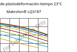 Módulo de plastodeformación-tiempo 23°C, Makrolon® LQ3187, PC, Covestro