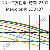  クリープ弾性率−時間. 23°C, Makrolon® LQ3187, PC, Covestro