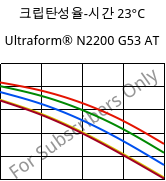 크립탄성율-시간 23°C, Ultraform® N2200 G53 AT, POM-GF25, BASF