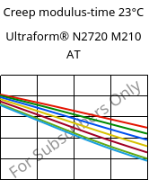 Creep modulus-time 23°C, Ultraform® N2720 M210 AT, POM-MD10, BASF