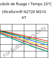 Module de fluage / Temps 23°C, Ultraform® N2720 M210 AT, POM-MD10, BASF