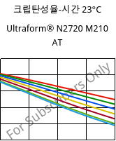 크립탄성율-시간 23°C, Ultraform® N2720 M210 AT, POM-MD10, BASF