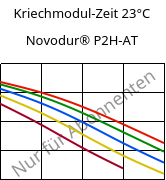 Kriechmodul-Zeit 23°C, Novodur® P2H-AT, ABS, INEOS Styrolution
