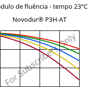 Módulo de fluência - tempo 23°C, Novodur® P3H-AT, ABS, INEOS Styrolution