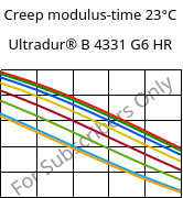 Creep modulus-time 23°C, Ultradur® B 4331 G6 HR, PBT-I-GF30, BASF