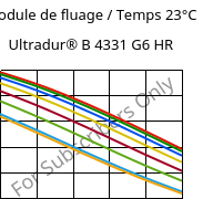 Module de fluage / Temps 23°C, Ultradur® B 4331 G6 HR, PBT-I-GF30, BASF
