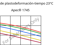 Módulo de plastodeformación-tiempo 23°C, Apec® 1745, PC, Covestro