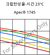 크립탄성율-시간 23°C, Apec® 1745, PC, Covestro