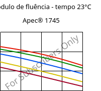 Módulo de fluência - tempo 23°C, Apec® 1745, PC, Covestro