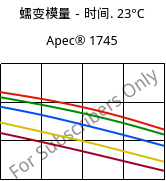 蠕变模量－时间. 23°C, Apec® 1745, PC, Covestro