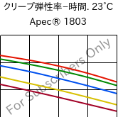  クリープ弾性率−時間. 23°C, Apec® 1803, PC, Covestro