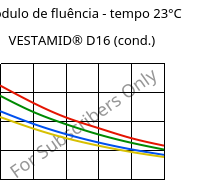 Módulo de fluência - tempo 23°C, VESTAMID® D16 (cond.), PA612, Evonik