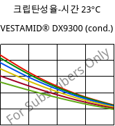 크립탄성율-시간 23°C, VESTAMID® DX9300 (응축), PA612, Evonik