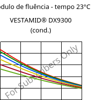 Módulo de fluência - tempo 23°C, VESTAMID® DX9300 (cond.), PA612, Evonik