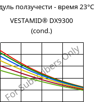 Модуль ползучести - время 23°C, VESTAMID® DX9300 (усл.), PA612, Evonik
