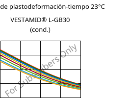 Módulo de plastodeformación-tiempo 23°C, VESTAMID® L-GB30 (Cond), PA12-GB30, Evonik