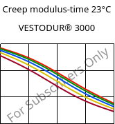 Creep modulus-time 23°C, VESTODUR® 3000, PBT, Evonik