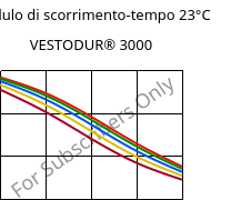Modulo di scorrimento-tempo 23°C, VESTODUR® 3000, PBT, Evonik