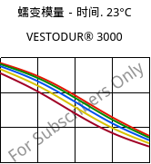 蠕变模量－时间. 23°C, VESTODUR® 3000, PBT, Evonik