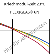 Kriechmodul-Zeit 23°C, PLEXIGLAS® 6N, PMMA, Röhm