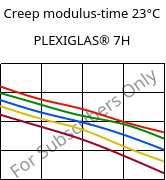 Creep modulus-time 23°C, PLEXIGLAS® 7H, PMMA, Röhm