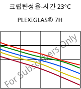 크립탄성율-시간 23°C, PLEXIGLAS® 7H, PMMA, Röhm