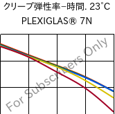  クリープ弾性率−時間. 23°C, PLEXIGLAS® 7N, PMMA, Röhm