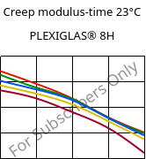 Creep modulus-time 23°C, PLEXIGLAS® 8H, PMMA, Röhm