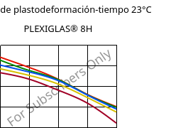 Módulo de plastodeformación-tiempo 23°C, PLEXIGLAS® 8H, PMMA, Röhm