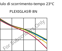 Modulo di scorrimento-tempo 23°C, PLEXIGLAS® 8N, PMMA, Röhm