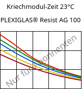 Kriechmodul-Zeit 23°C, PLEXIGLAS® Resist AG 100, PMMA-I, Röhm