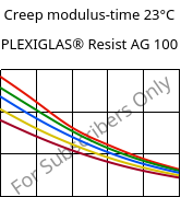 Creep modulus-time 23°C, PLEXIGLAS® Resist AG 100, PMMA-I, Röhm
