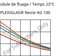 Module de fluage / Temps 23°C, PLEXIGLAS® Resist AG 100, PMMA-I, Röhm