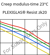 Creep modulus-time 23°C, PLEXIGLAS® Resist zk20, PMMA-I, Röhm