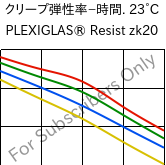  クリープ弾性率−時間. 23°C, PLEXIGLAS® Resist zk20, PMMA-I, Röhm
