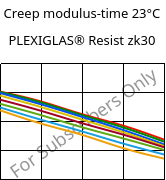 Creep modulus-time 23°C, PLEXIGLAS® Resist zk30, PMMA-I, Röhm